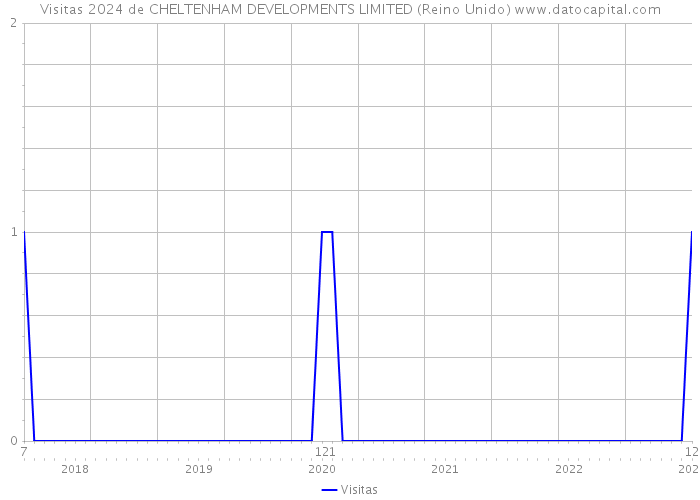 Visitas 2024 de CHELTENHAM DEVELOPMENTS LIMITED (Reino Unido) 