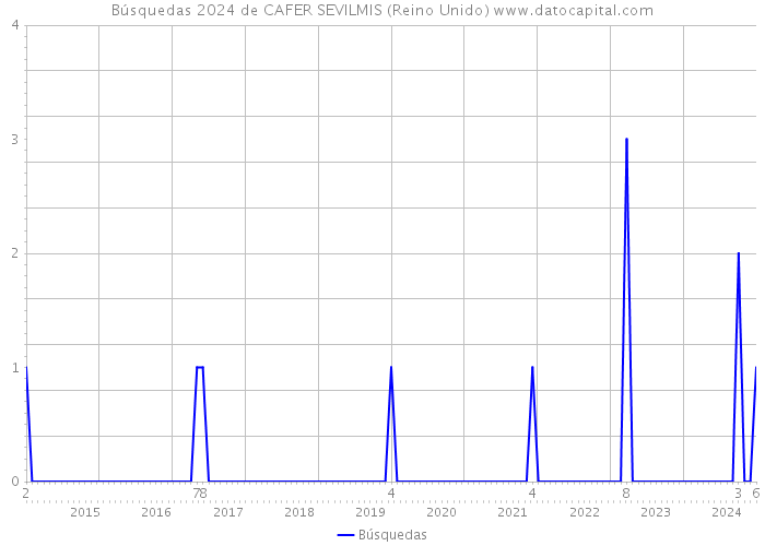 Búsquedas 2024 de CAFER SEVILMIS (Reino Unido) 