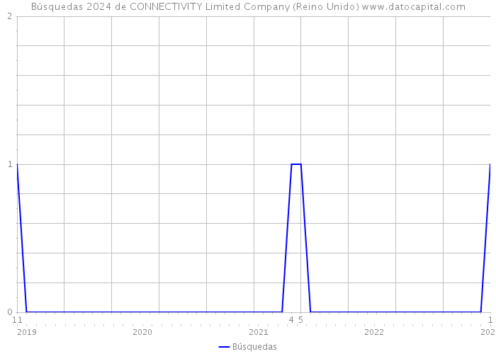 Búsquedas 2024 de CONNECTIVITY Limited Company (Reino Unido) 