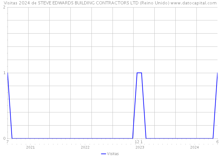 Visitas 2024 de STEVE EDWARDS BUILDING CONTRACTORS LTD (Reino Unido) 