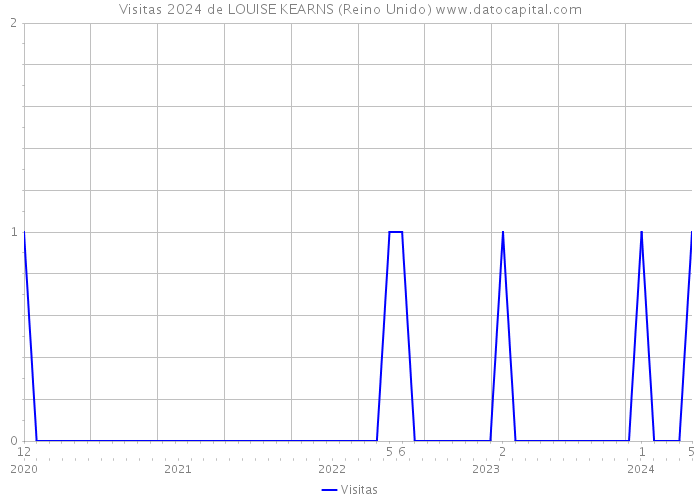 Visitas 2024 de LOUISE KEARNS (Reino Unido) 