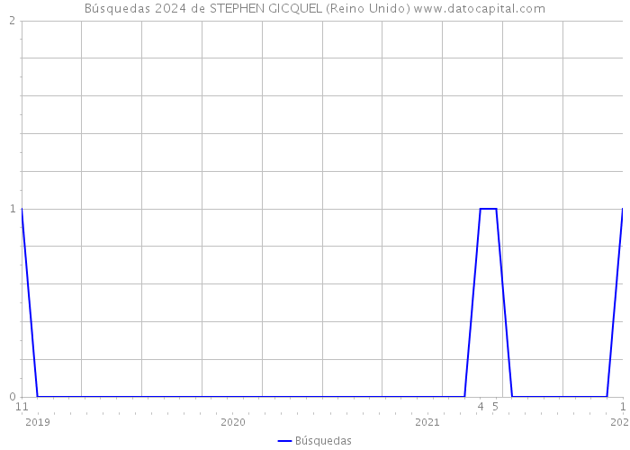 Búsquedas 2024 de STEPHEN GICQUEL (Reino Unido) 