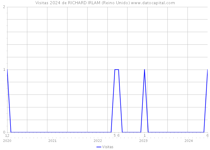 Visitas 2024 de RICHARD IRLAM (Reino Unido) 