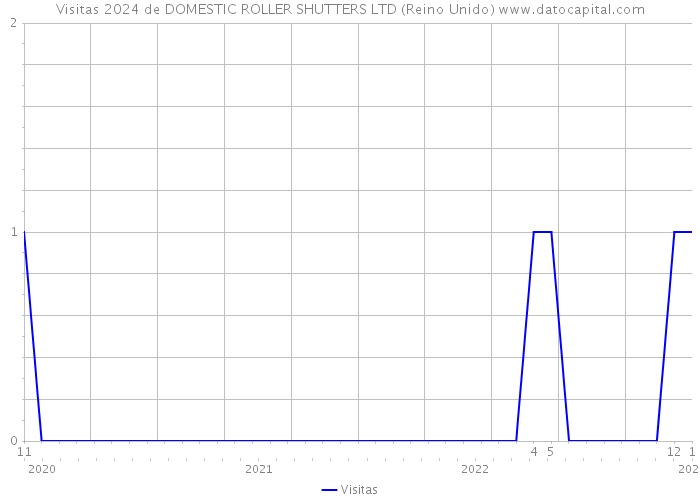 Visitas 2024 de DOMESTIC ROLLER SHUTTERS LTD (Reino Unido) 