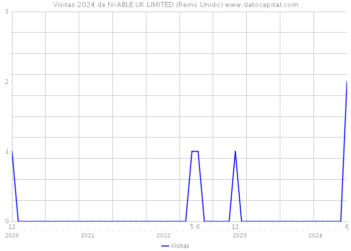 Visitas 2024 de N-ABLE UK LIMITED (Reino Unido) 