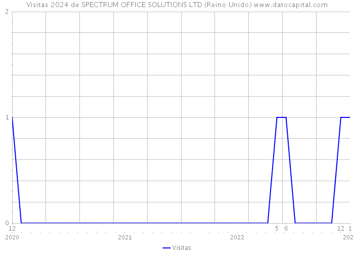 Visitas 2024 de SPECTRUM OFFICE SOLUTIONS LTD (Reino Unido) 