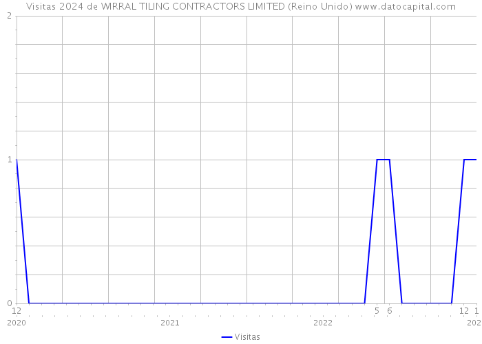 Visitas 2024 de WIRRAL TILING CONTRACTORS LIMITED (Reino Unido) 