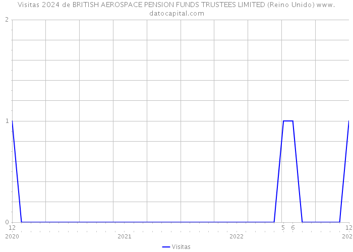 Visitas 2024 de BRITISH AEROSPACE PENSION FUNDS TRUSTEES LIMITED (Reino Unido) 