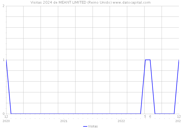 Visitas 2024 de MEANT LIMITED (Reino Unido) 