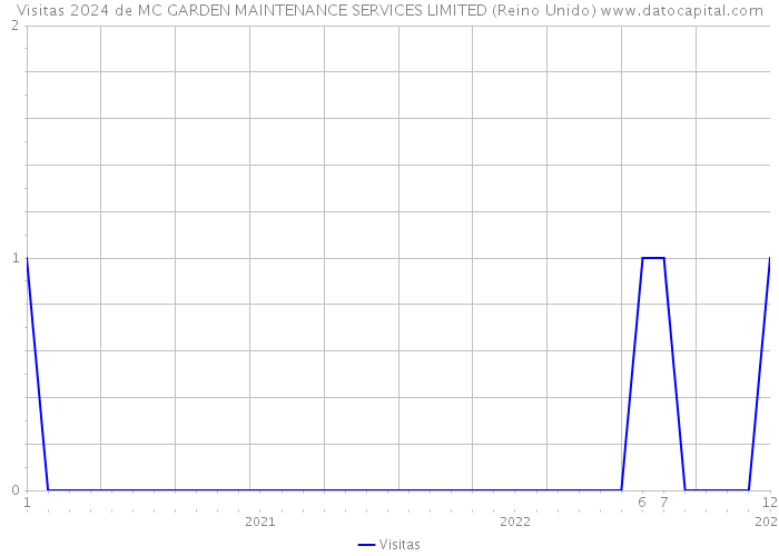 Visitas 2024 de MC GARDEN MAINTENANCE SERVICES LIMITED (Reino Unido) 