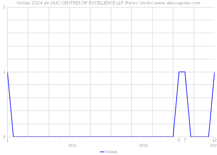 Visitas 2024 de OUC CENTRES OF EXCELLENCE LLP (Reino Unido) 