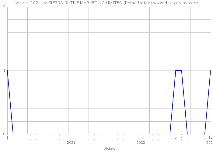 Visitas 2024 de SIERRA RUTILE MARKETING LIMITED (Reino Unido) 