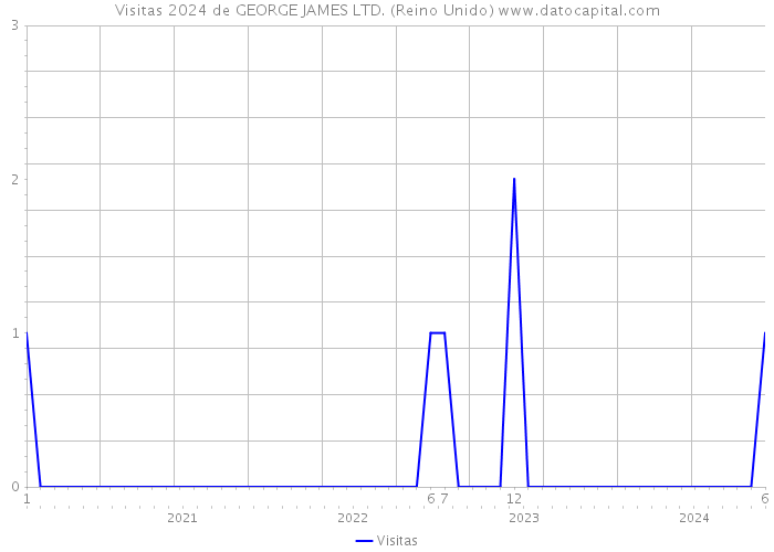 Visitas 2024 de GEORGE JAMES LTD. (Reino Unido) 