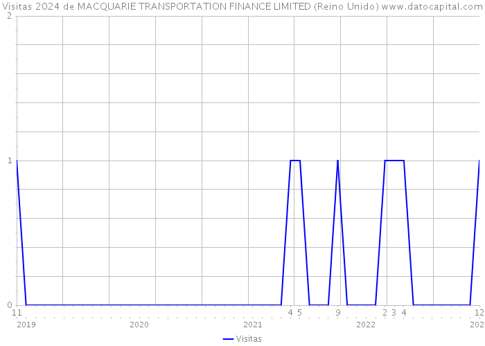 Visitas 2024 de MACQUARIE TRANSPORTATION FINANCE LIMITED (Reino Unido) 