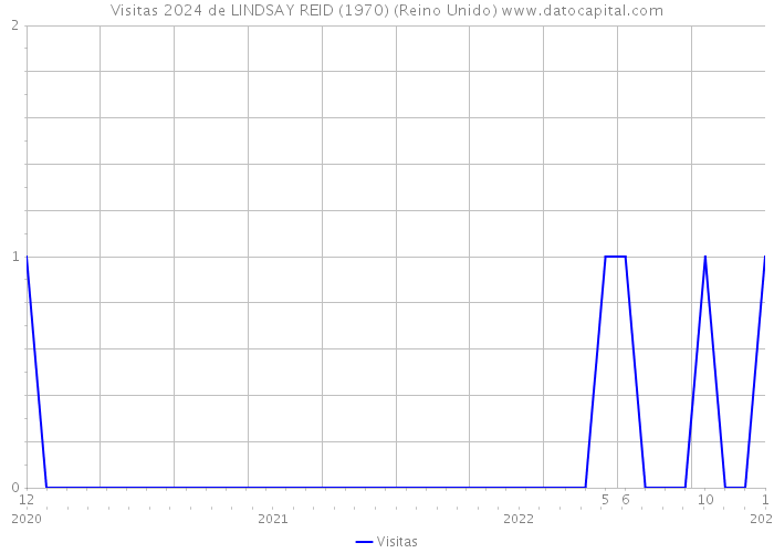 Visitas 2024 de LINDSAY REID (1970) (Reino Unido) 