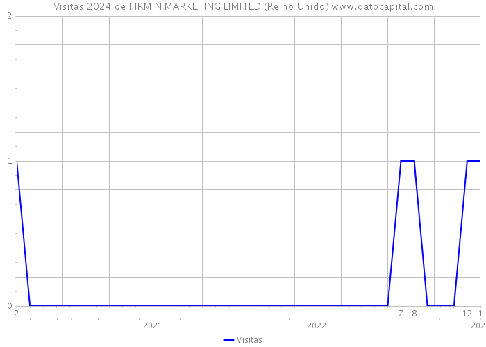 Visitas 2024 de FIRMIN MARKETING LIMITED (Reino Unido) 