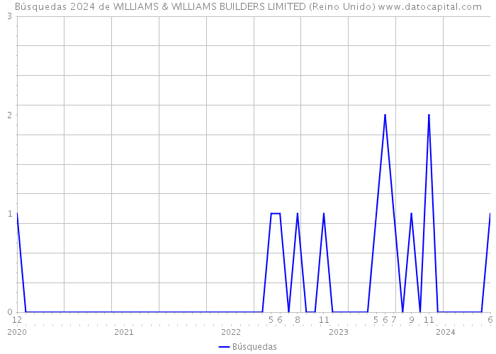 Búsquedas 2024 de WILLIAMS & WILLIAMS BUILDERS LIMITED (Reino Unido) 