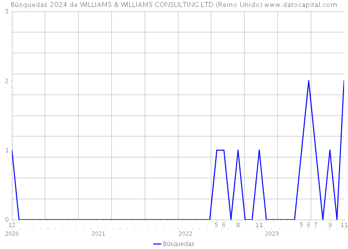 Búsquedas 2024 de WILLIAMS & WILLIAMS CONSULTING LTD (Reino Unido) 