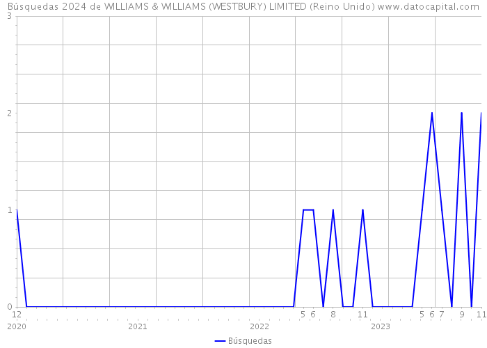 Búsquedas 2024 de WILLIAMS & WILLIAMS (WESTBURY) LIMITED (Reino Unido) 