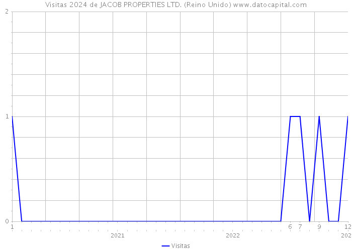 Visitas 2024 de JACOB PROPERTIES LTD. (Reino Unido) 