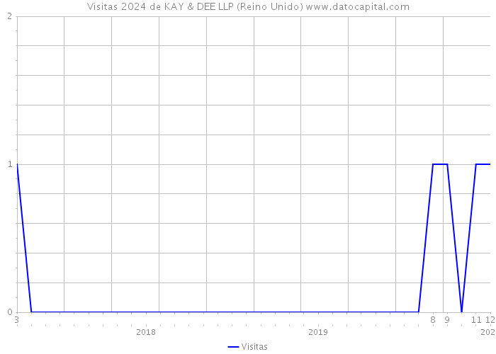 Visitas 2024 de KAY & DEE LLP (Reino Unido) 