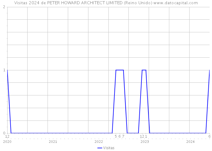 Visitas 2024 de PETER HOWARD ARCHITECT LIMITED (Reino Unido) 