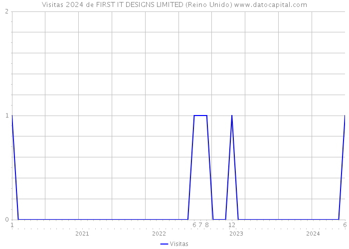 Visitas 2024 de FIRST IT DESIGNS LIMITED (Reino Unido) 