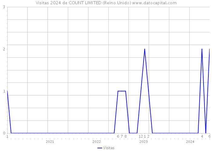 Visitas 2024 de COUNT LIMITED (Reino Unido) 