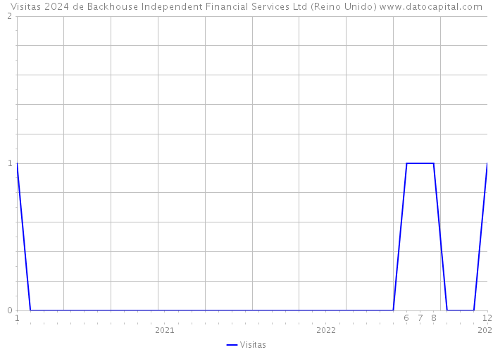 Visitas 2024 de Backhouse Independent Financial Services Ltd (Reino Unido) 