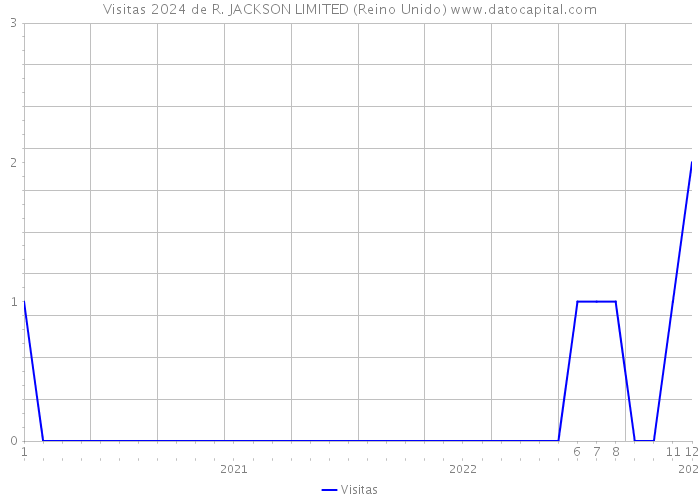 Visitas 2024 de R. JACKSON LIMITED (Reino Unido) 