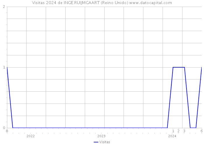 Visitas 2024 de INGE RUIJMGAART (Reino Unido) 