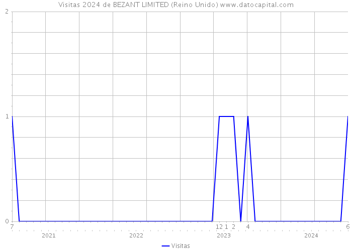 Visitas 2024 de BEZANT LIMITED (Reino Unido) 