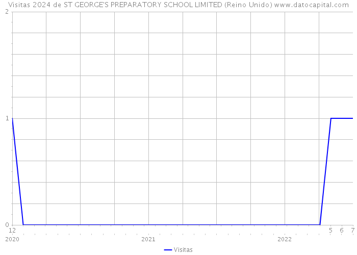 Visitas 2024 de ST GEORGE'S PREPARATORY SCHOOL LIMITED (Reino Unido) 