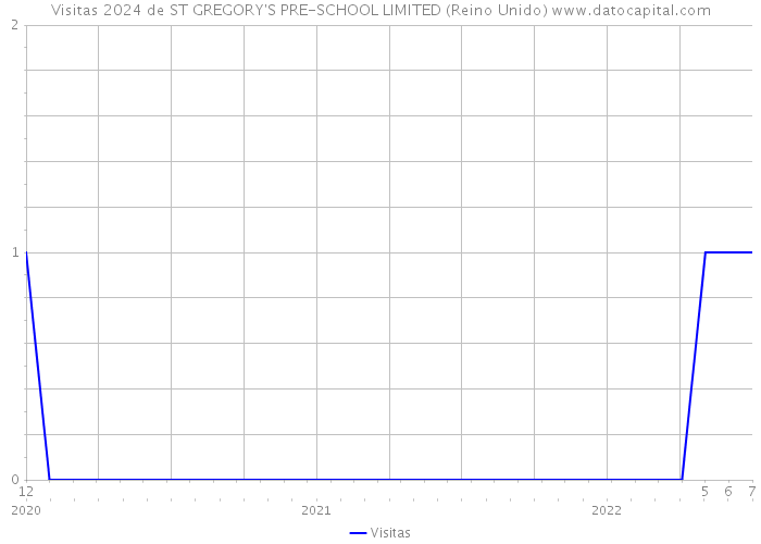Visitas 2024 de ST GREGORY'S PRE-SCHOOL LIMITED (Reino Unido) 