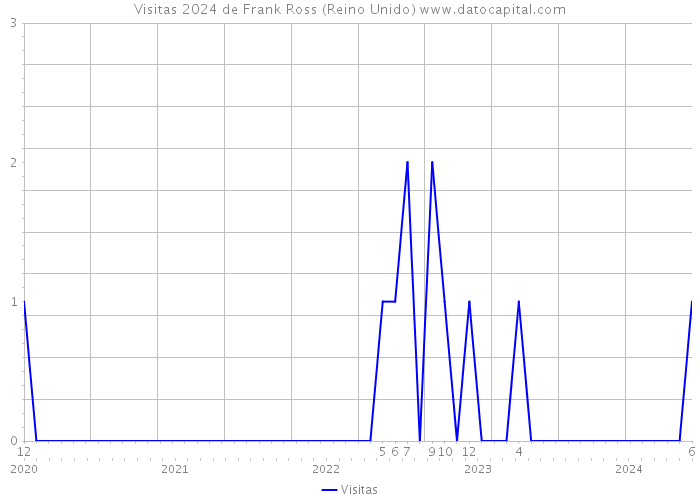 Visitas 2024 de Frank Ross (Reino Unido) 