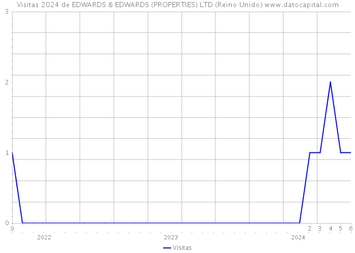 Visitas 2024 de EDWARDS & EDWARDS (PROPERTIES) LTD (Reino Unido) 