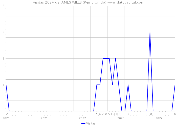 Visitas 2024 de JAMES WILLS (Reino Unido) 