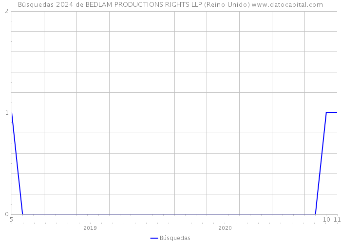 Búsquedas 2024 de BEDLAM PRODUCTIONS RIGHTS LLP (Reino Unido) 