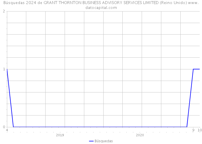 Búsquedas 2024 de GRANT THORNTON BUSINESS ADVISORY SERVICES LIMITED (Reino Unido) 