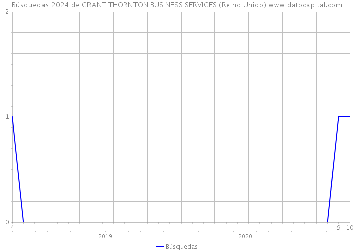 Búsquedas 2024 de GRANT THORNTON BUSINESS SERVICES (Reino Unido) 