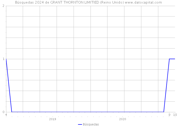 Búsquedas 2024 de GRANT THORNTON LIMITIED (Reino Unido) 