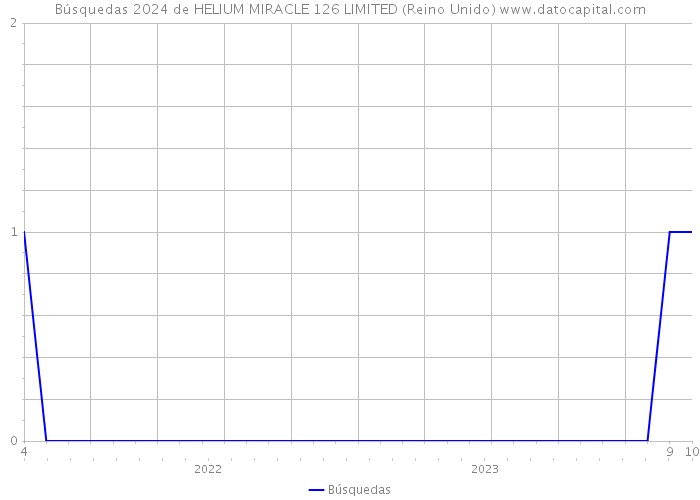Búsquedas 2024 de HELIUM MIRACLE 126 LIMITED (Reino Unido) 