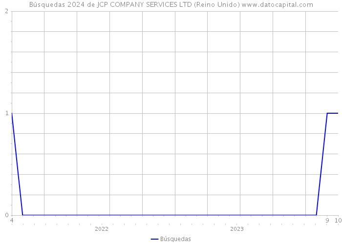 Búsquedas 2024 de JCP COMPANY SERVICES LTD (Reino Unido) 