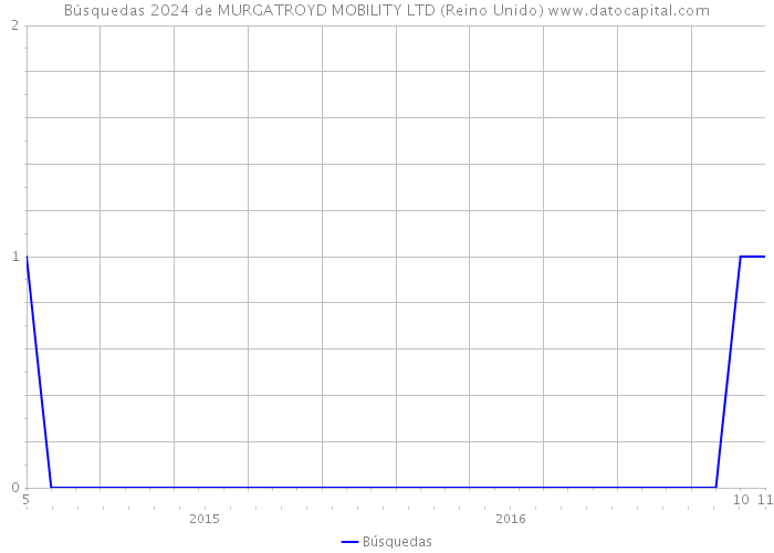 Búsquedas 2024 de MURGATROYD MOBILITY LTD (Reino Unido) 