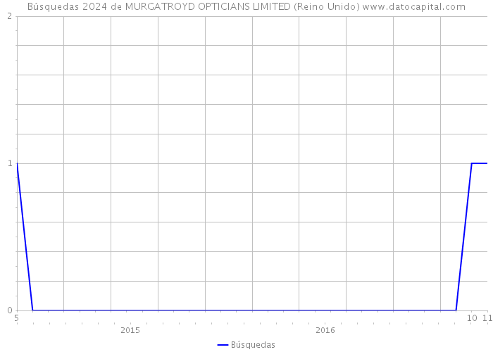 Búsquedas 2024 de MURGATROYD OPTICIANS LIMITED (Reino Unido) 