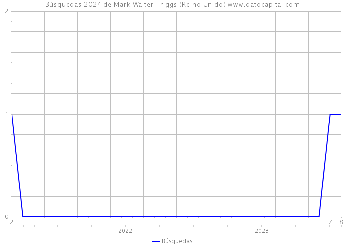 Búsquedas 2024 de Mark Walter Triggs (Reino Unido) 