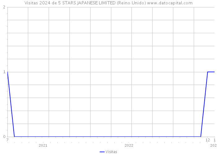 Visitas 2024 de 5 STARS JAPANESE LIMITED (Reino Unido) 