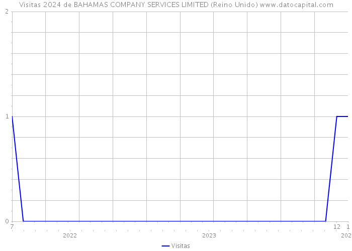 Visitas 2024 de BAHAMAS COMPANY SERVICES LIMITED (Reino Unido) 