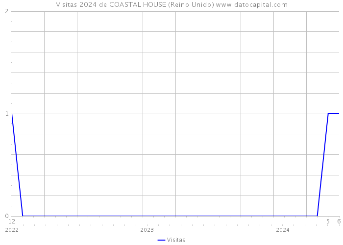 Visitas 2024 de COASTAL HOUSE (Reino Unido) 