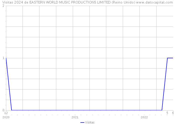 Visitas 2024 de EASTERN WORLD MUSIC PRODUCTIONS LIMITED (Reino Unido) 